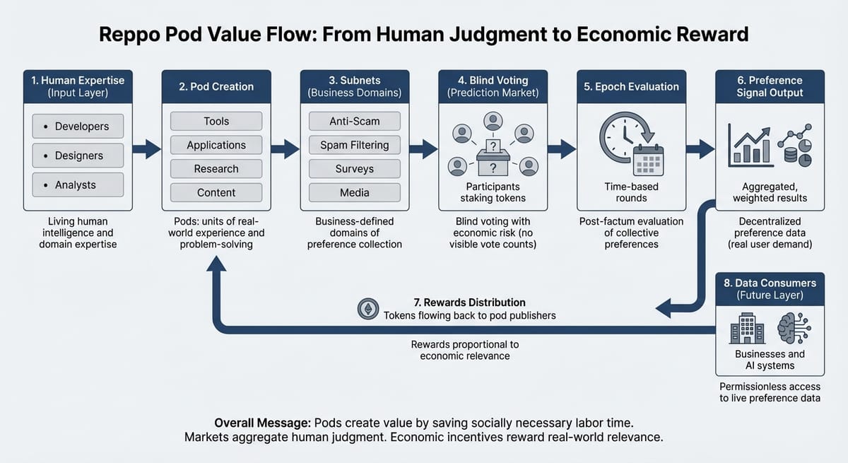 How to Build Profitable Pods in Reppo (2026)