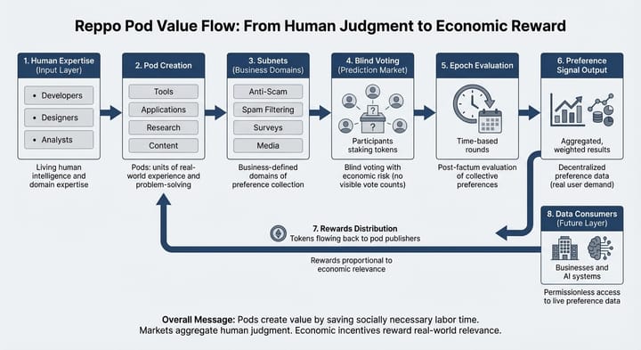 How to Build Profitable Pods in Reppo (2026)